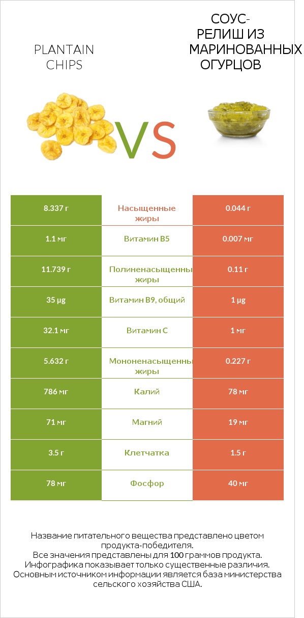 Plantain chips vs Соус-релиш из маринованных огурцов infographic