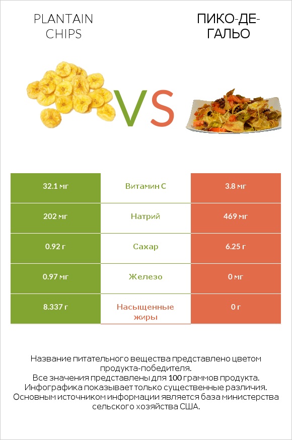 Plantain chips vs Пико-де-гальо infographic