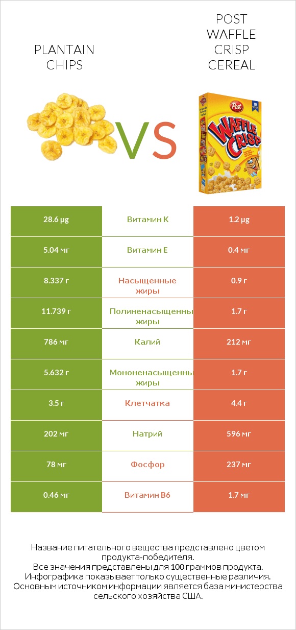 Plantain chips vs Post Waffle Crisp Cereal infographic