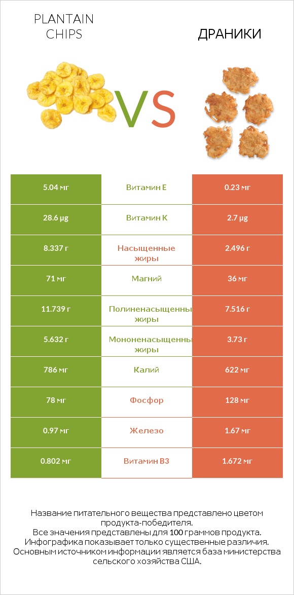 Plantain chips vs Драники infographic