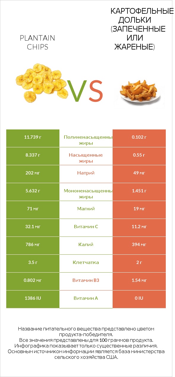 Plantain chips vs Картофельные дольки (запеченные или жареные) infographic