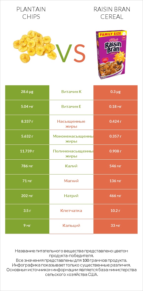 Plantain chips vs Raisin Bran Cereal infographic