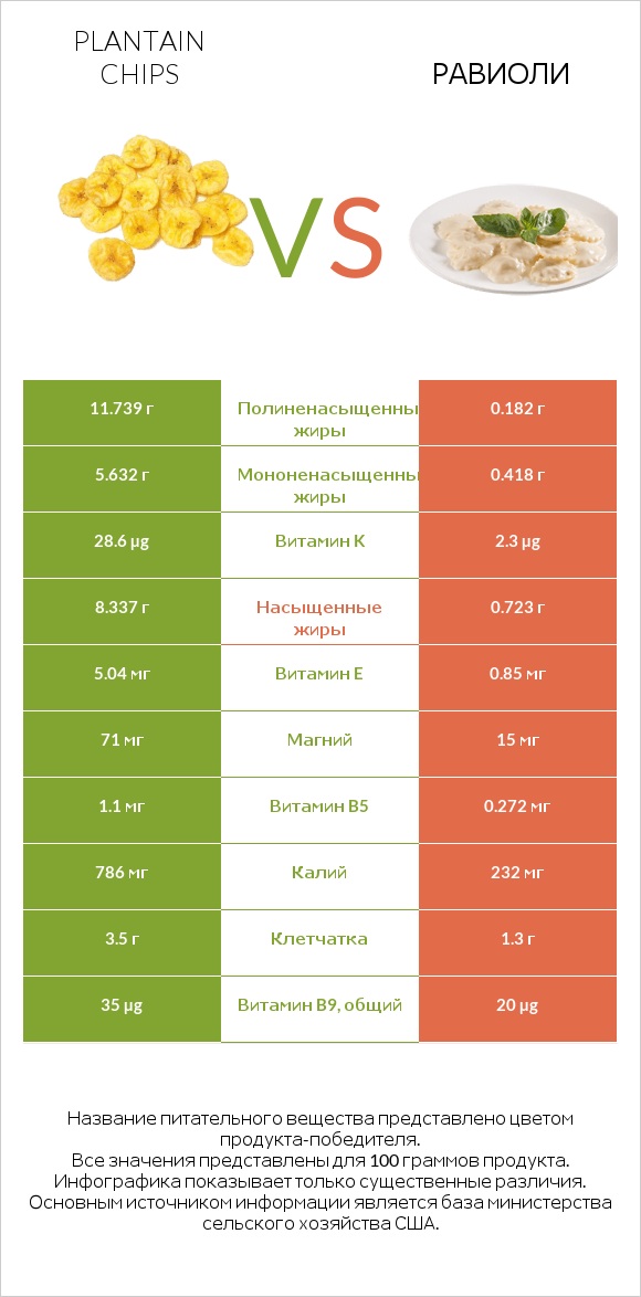 Plantain chips vs Равиоли infographic