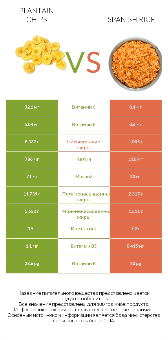 Plantain chips vs Spanish rice infographic