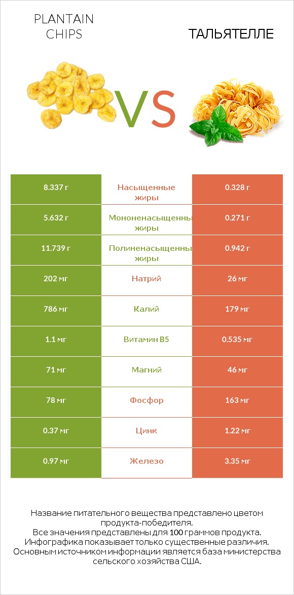 Plantain chips vs Тальятелле infographic