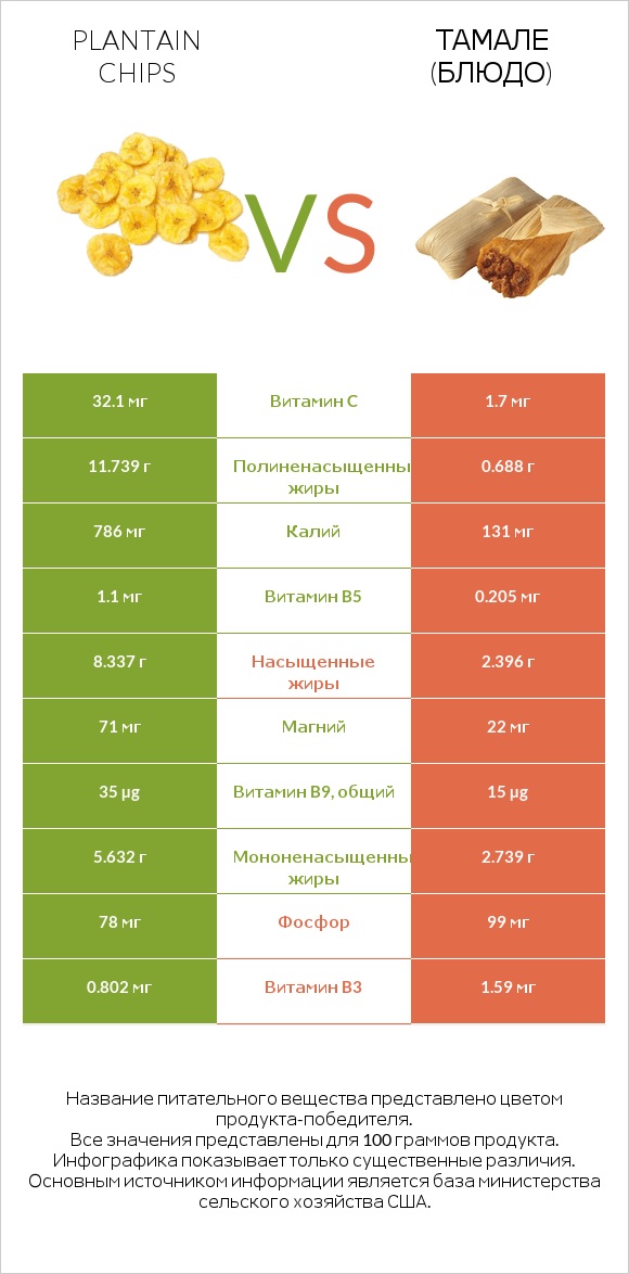 Plantain chips vs Тамале (блюдо) infographic