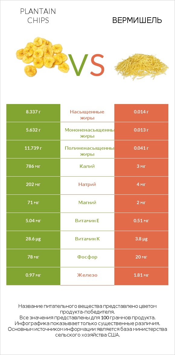 Plantain chips vs Вермишель infographic