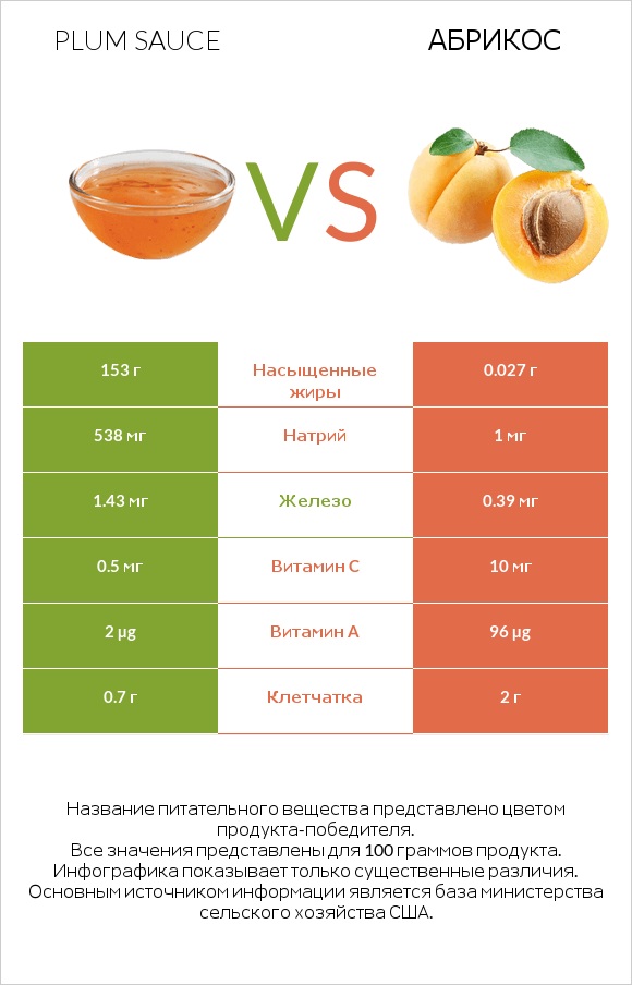 Plum sauce vs Абрикос infographic