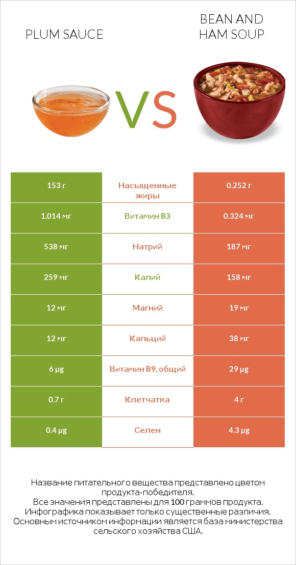 Plum sauce vs Bean and ham soup infographic