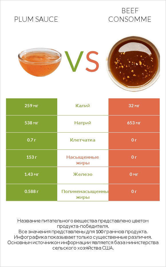 Plum sauce vs Beef consomme infographic