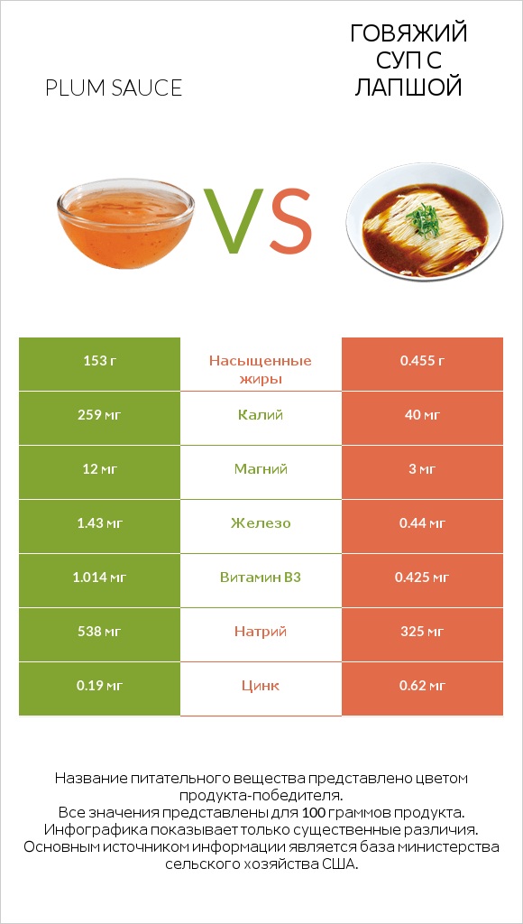 Plum sauce vs Говяжий суп с лапшой infographic