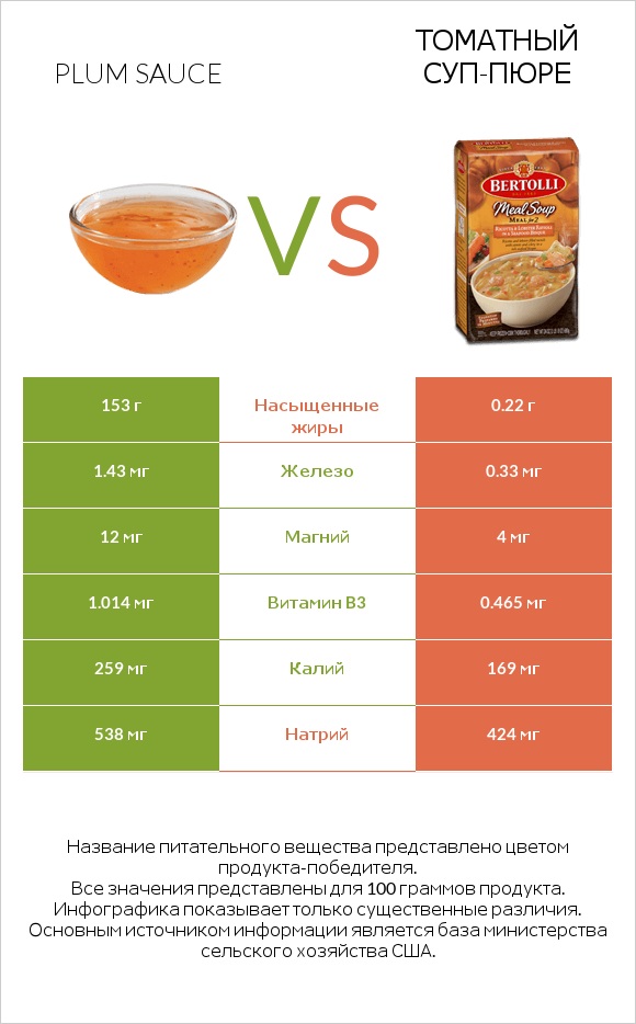 Plum sauce vs Томатный суп-пюре infographic