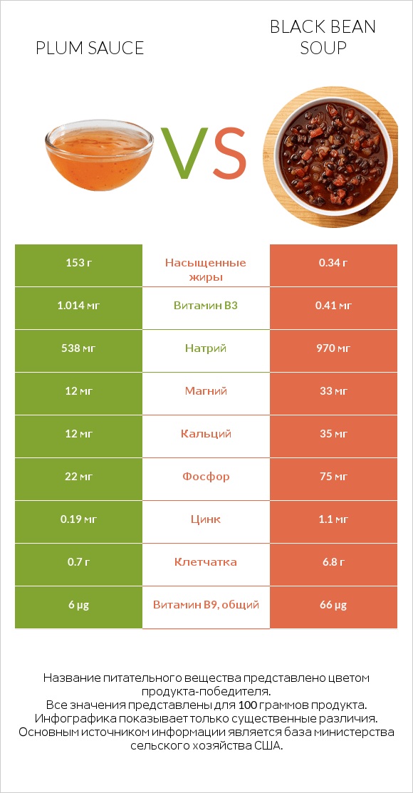 Plum sauce vs Black bean soup infographic