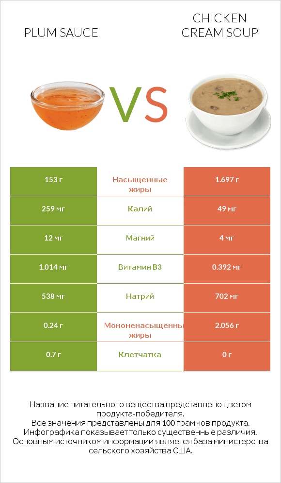 Plum sauce vs Chicken cream soup infographic