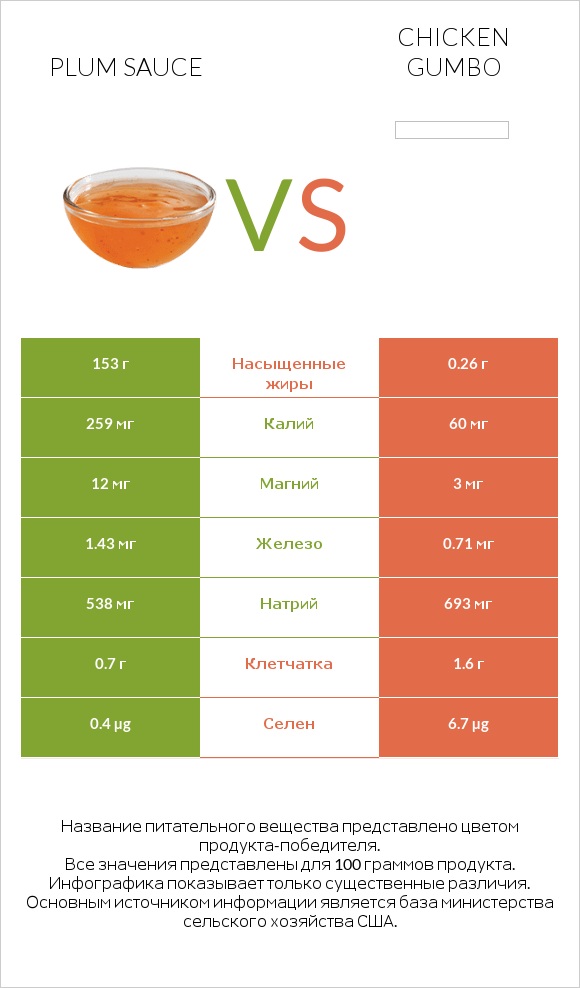 Plum sauce vs Chicken gumbo  infographic