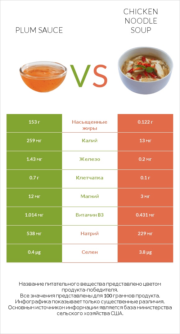 Plum sauce vs Chicken noodle soup infographic