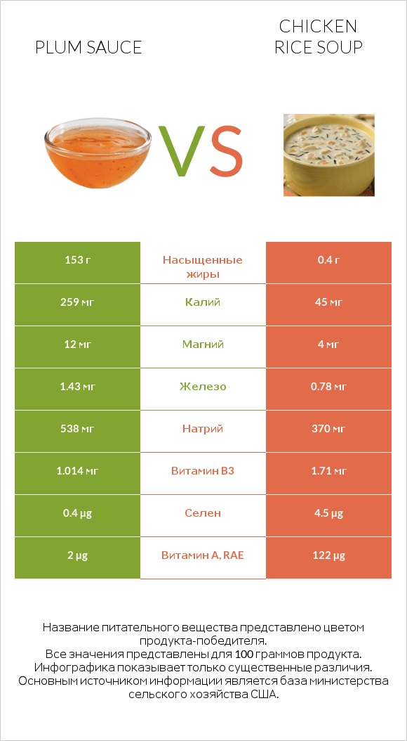Plum sauce vs Chicken rice soup infographic