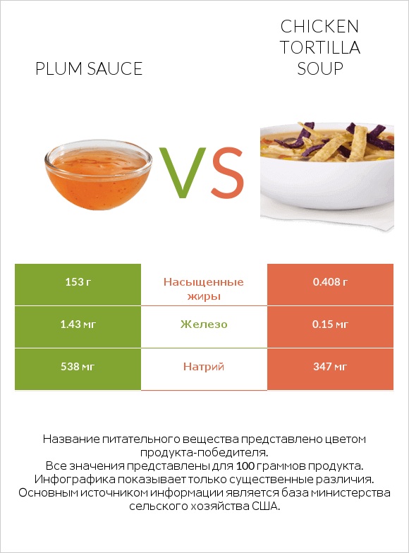 Plum sauce vs Chicken tortilla soup infographic