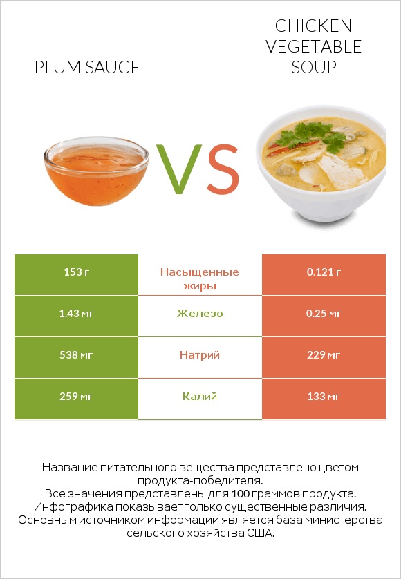 Plum sauce vs Chicken vegetable soup infographic
