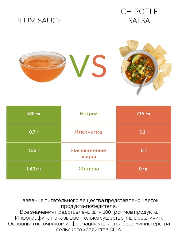 Plum sauce vs Chipotle salsa infographic