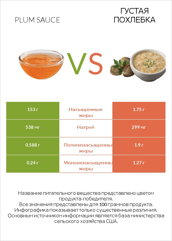 Plum sauce vs Густая похлебка infographic