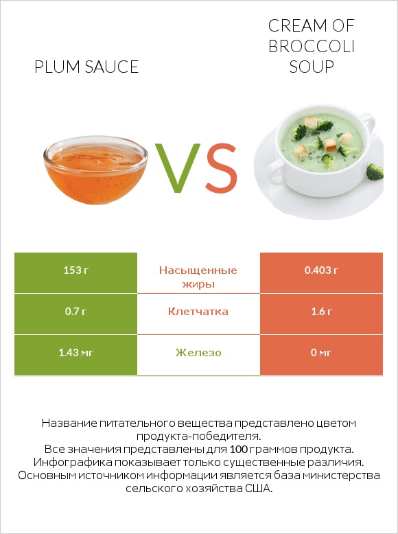Plum sauce vs Cream of Broccoli Soup infographic