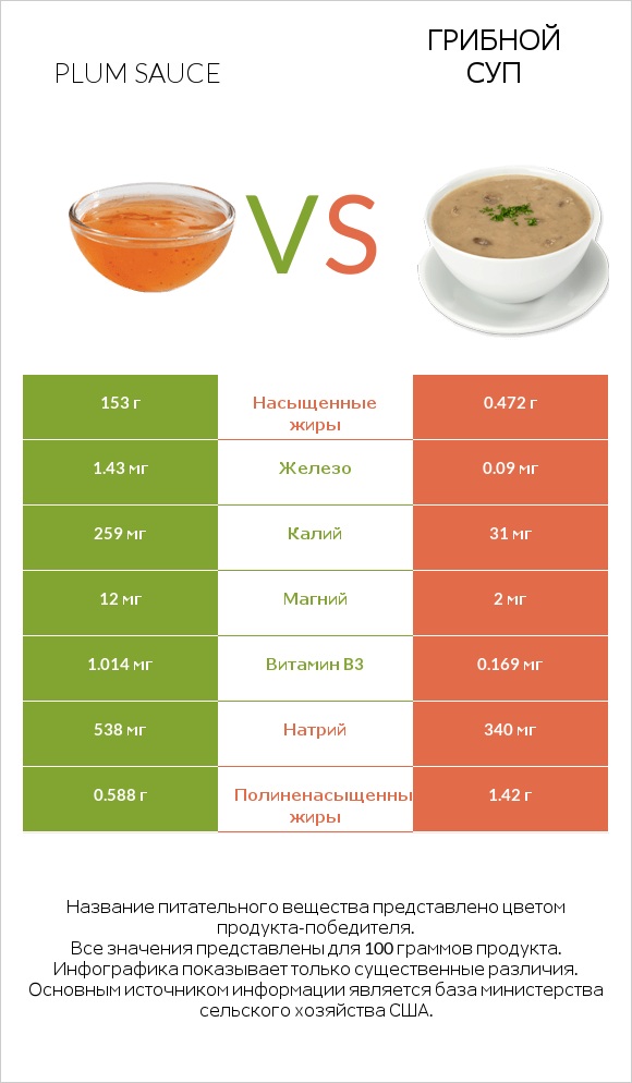 Plum sauce vs Грибной суп infographic