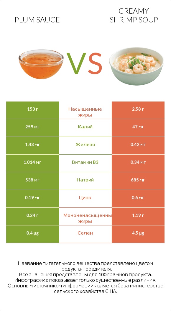 Plum sauce vs Creamy Shrimp Soup infographic