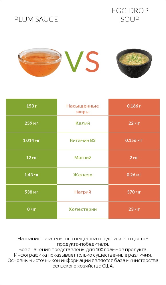 Plum sauce vs Egg Drop Soup infographic