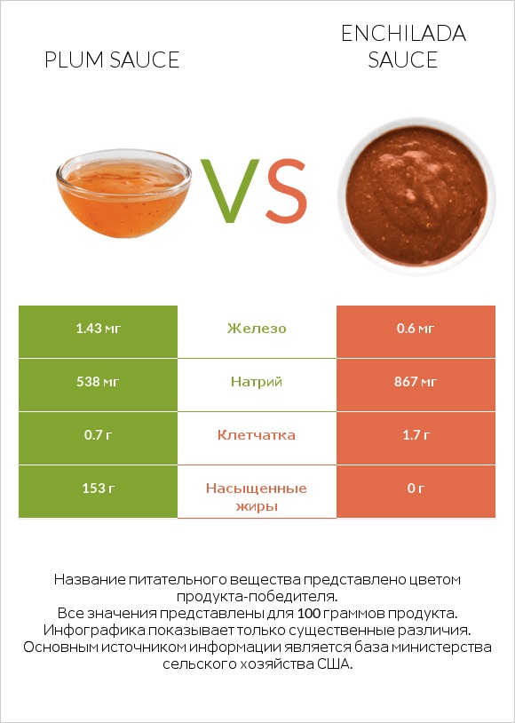 Plum sauce vs Enchilada sauce infographic