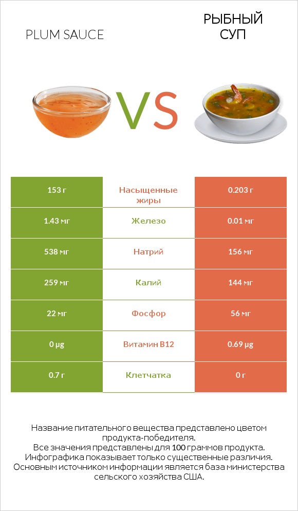 Plum sauce vs Рыбный суп infographic
