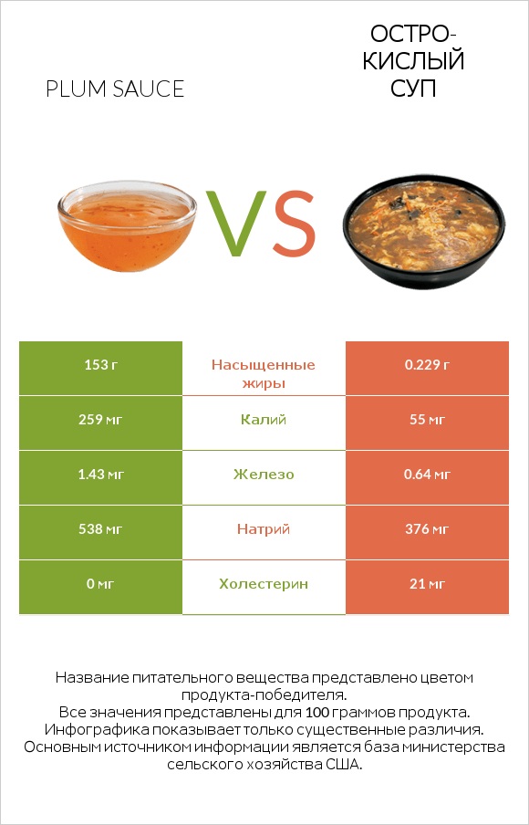 Plum sauce vs Остро-кислый суп infographic