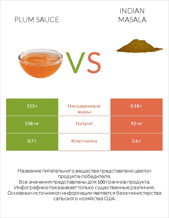 Plum sauce vs Indian masala infographic