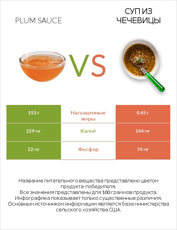 Plum sauce vs Суп из чечевицы infographic