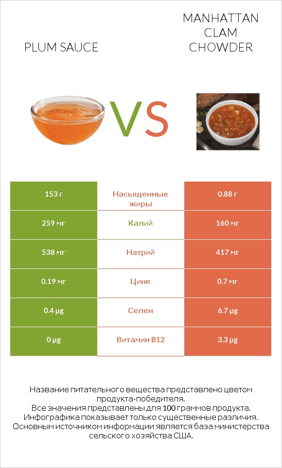 Plum sauce vs Manhattan Clam Chowder infographic