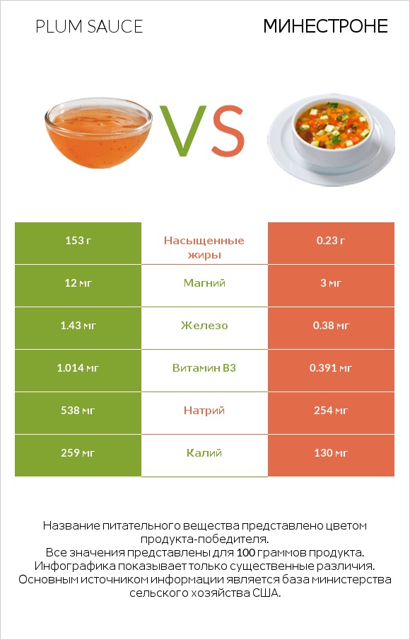 Plum sauce vs Минестроне infographic