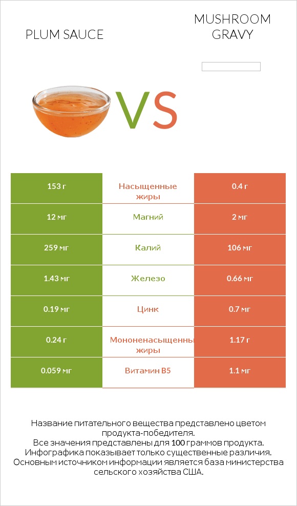 Plum sauce vs Mushroom gravy infographic