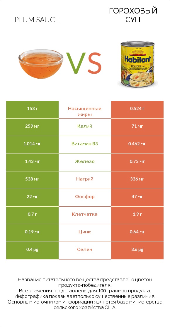 Plum sauce vs Гороховый суп infographic
