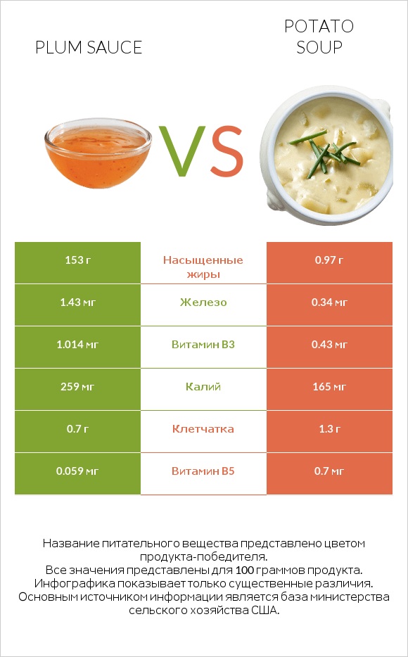 Plum sauce vs Potato soup infographic