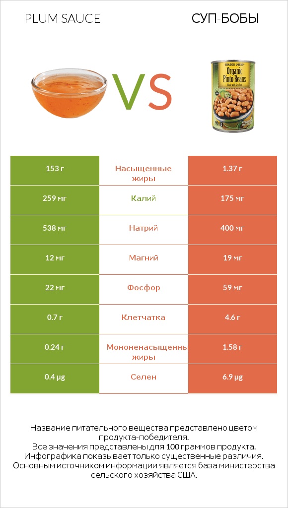 Plum sauce vs Суп-бобы infographic
