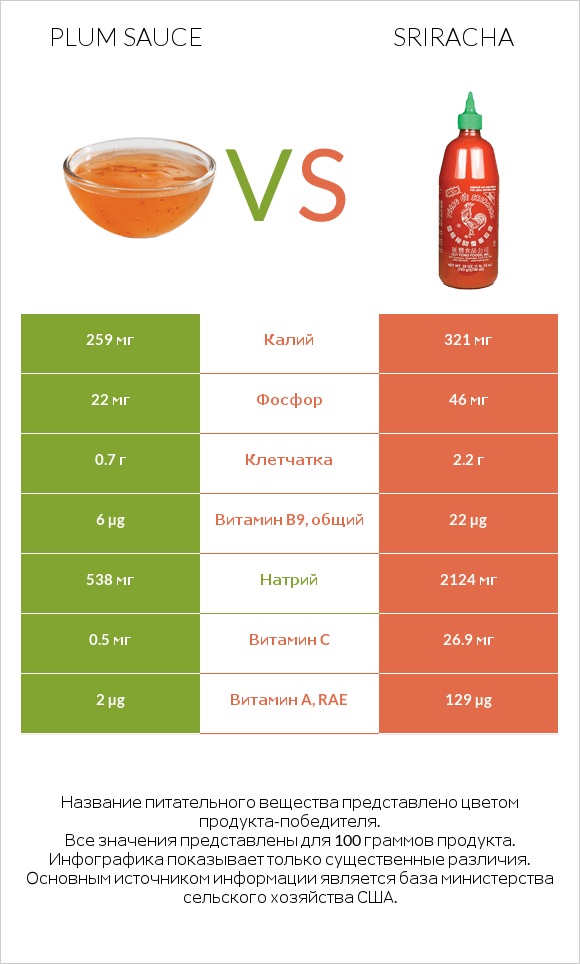 Plum sauce vs Sriracha infographic