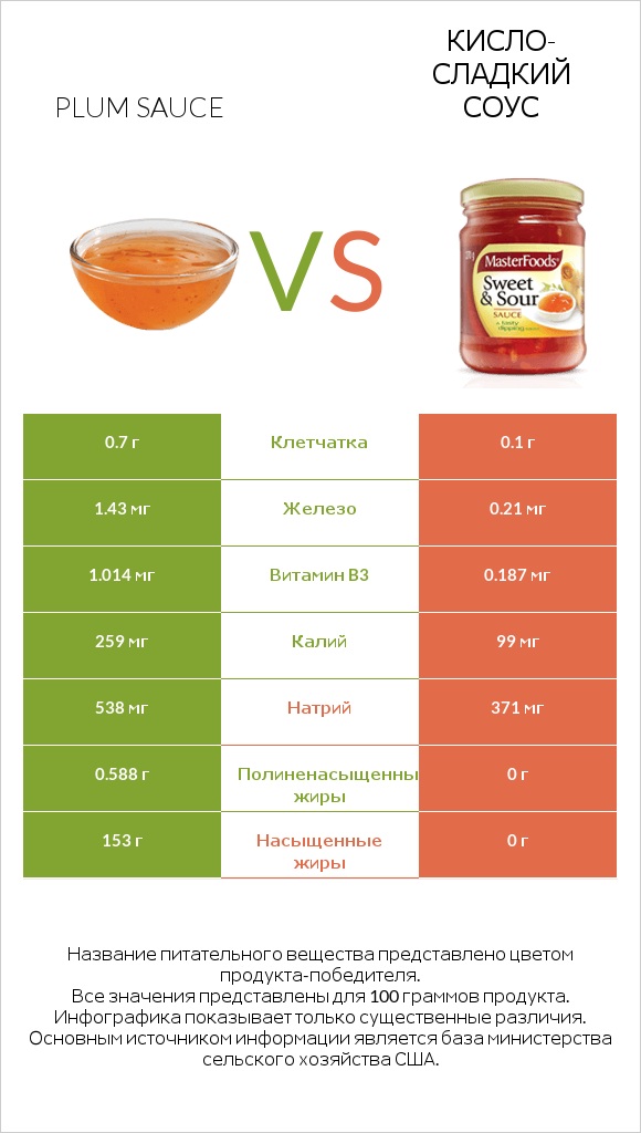 Plum sauce vs Кисло-сладкий соус infographic