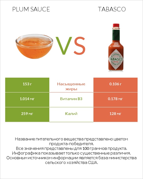 Plum sauce vs Tabasco infographic
