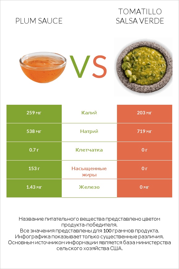 Plum sauce vs Tomatillo Salsa Verde infographic