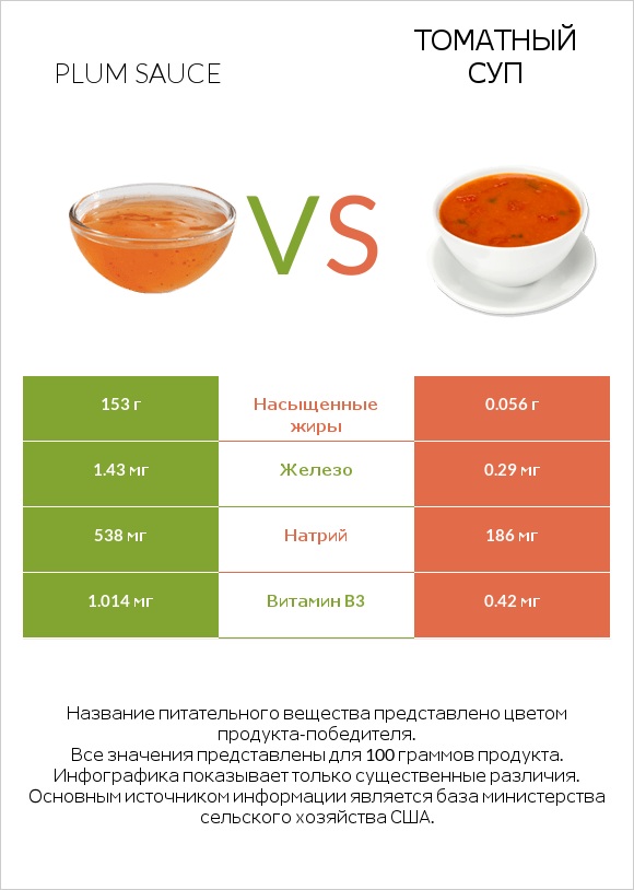 Plum sauce vs Томатный суп infographic