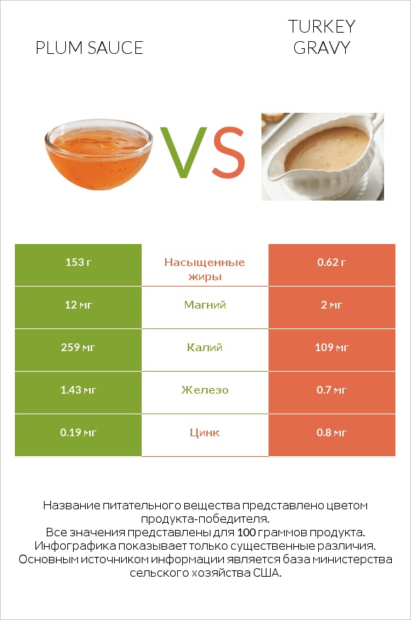 Plum sauce vs Turkey gravy infographic