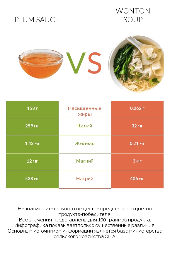 Plum sauce vs Wonton soup infographic