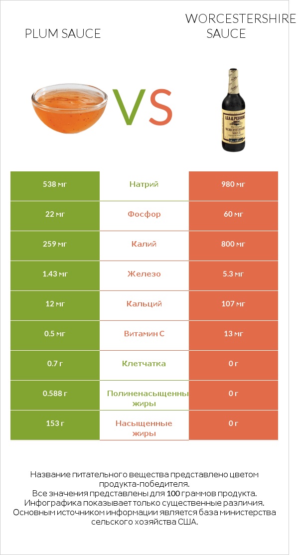 Plum sauce vs Worcestershire sauce infographic