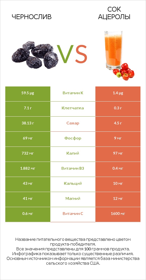 Чернослив vs Сок ацеролы infographic