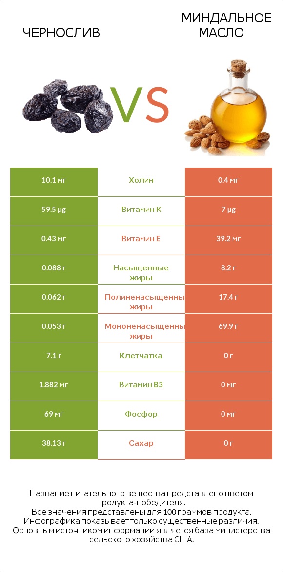 Чернослив vs Миндальное масло infographic